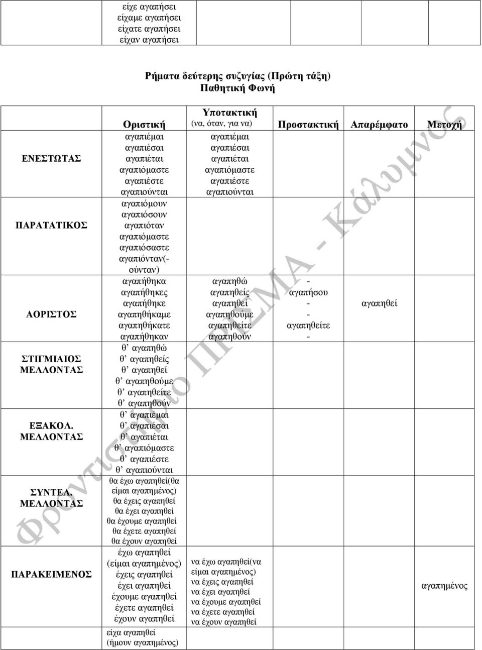 αγαπιέσαι θ αγαπιέται θ αγαπιόµαστε θ αγαπιέστε θ αγαπιούνται θα έχω αγαπηθεί(θα είµαι αγαπηµένος) θα έχεις αγαπηθεί θα έχει αγαπηθεί θα έχουµε αγαπηθεί θα έχετε αγαπηθεί θα έχουν αγαπηθεί έχω