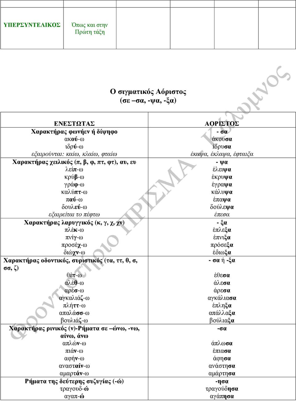 βουλιάζω Χαρακτήρας ρινικός (ν)ρήµατα σε ώνω, νω, αίνω, άνω απλώνω πιάνω αφήνω ανασταίνω αµαρτάνω Ρήµατα της δεύτερης συζυγίας (ώ) τραγουδώ αγαπώ σα άκουσα ίδρυσα έκαψα, έκλαψα, έφταιξα ψα έλειψα