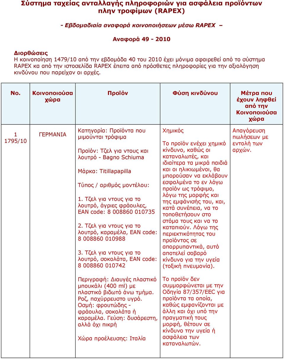 Κοινοποιούσα χώρα Προϊόν Φύση κινδύνου Μέτρα που έχουν ληφθεί από την Κοινοποιούσα χώρα 1 1795/10 ΓΕΡΜΑΝΙΑ Κατηγορία: Προϊόντα που μιμούνται τρόφιμα Προϊόν: Τζελ για ντους και λουτρό - Bagno Schiuma