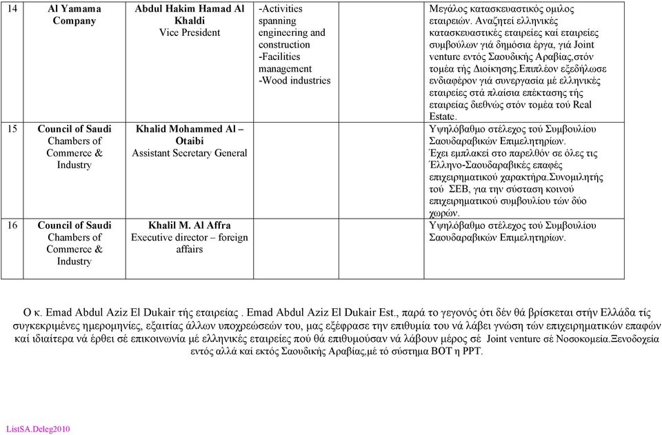 Al Affra Executive director foreign affairs -Activities spanning engineering and construction -Facilities management -Wood industries Μεγάλος κατασκευαστικός ομιλος εταιρειών.