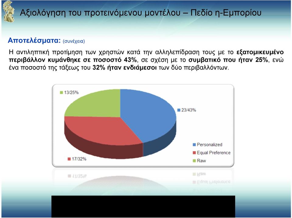 το εξατομικευμένο περιβάλλον κυμάνθηκε σε ποσοστό 43%, σε σχέση με το