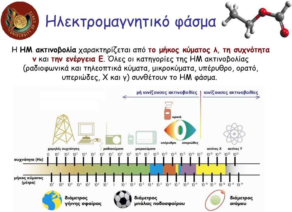 Όλες οι κατηγορίες της ΗΜ ακτινοβολίας (ραδιοφωνικά και