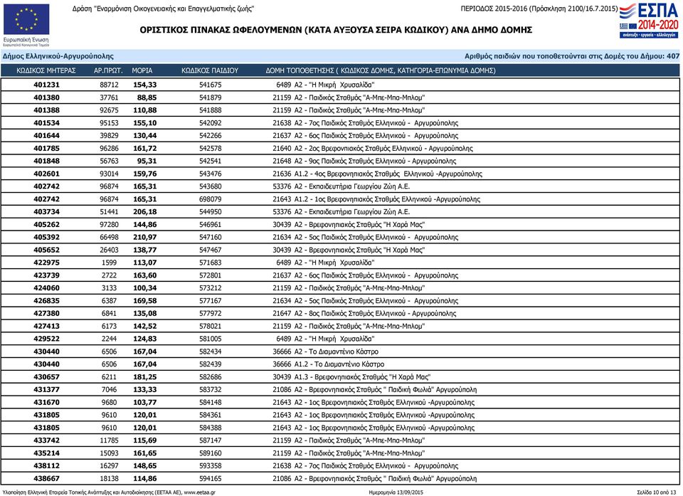 161,72 542578 21640 Α2-2ος Βρεφονπιακός Σταθμός Ελληνικού - Αργυρούπολης 401848 56763 95,31 542541 21648 Α2-9ος Παιδικός Σταθμός Ελληνικού - Αργυρούπολης 402601 93014 159,76 543476 21636 Α1.