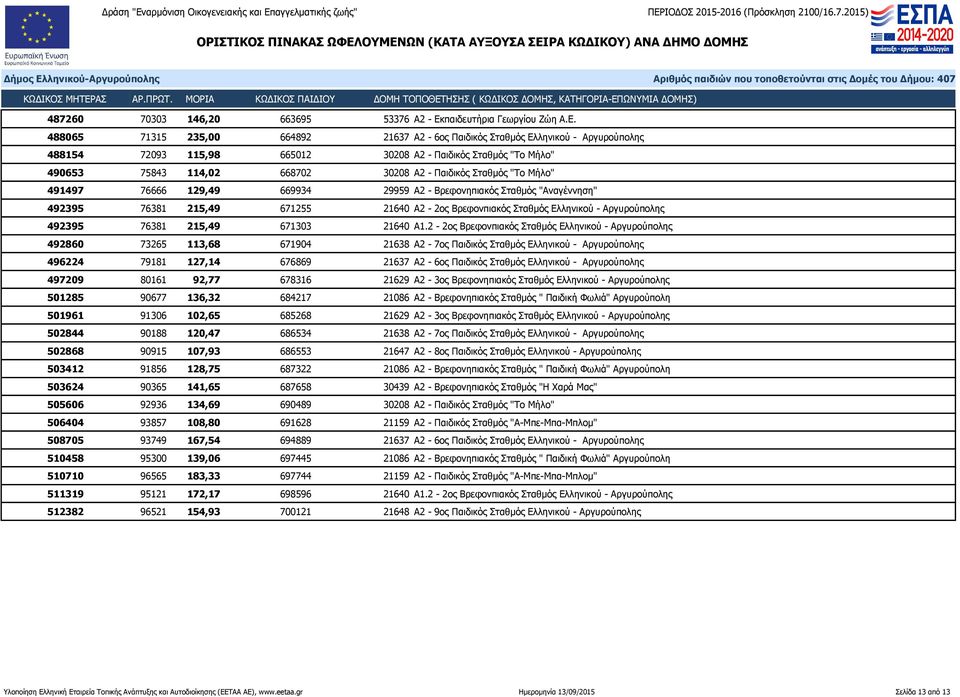 488065 71315 235,00 664892 21637 Α2-6ος Παιδικός Σταθμός Ελληνικού - Αργυρούπολης 488154 72093 115,98 665012 30208 Α2 - Παιδικός Σταθμός "Το Μήλο" 490653 75843 114,02 668702 30208 Α2 - Παιδικός