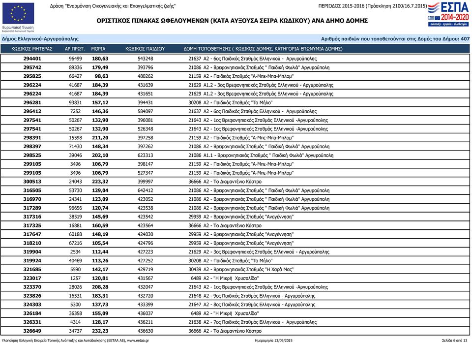 2-3ος Βρεφονηπιακός Σταθμός Ελληνικού - Αργυρούπολης 296281 93831 157,12 394431 30208 Α2 - Παιδικός Σταθμός "Το Μήλο" 296412 7252 146,36 584097 21637 Α2-6ος Παιδικός Σταθμός Ελληνικού - Αργυρούπολης