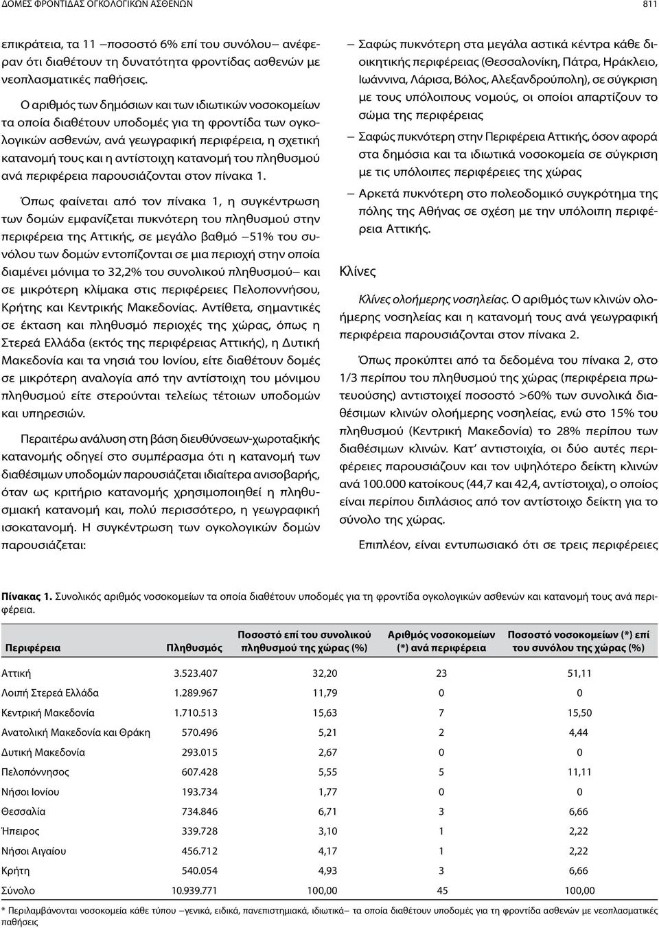 του πληθυσμού ανά περιφέρεια παρουσιάζονται στον πίνακα 1.