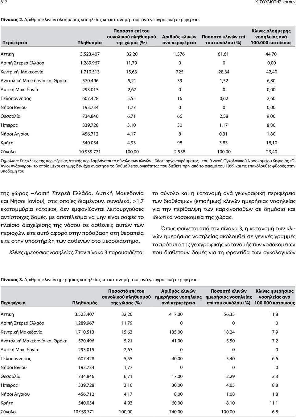 407 32,20 1.576 61,61 44,70 Λοιπή Στερεά Ελλάδα 1.289.967 11,79 0 0 0,00 Κεντρική Μακεδονία 1.710.513 15,63 725 28,34 42,40 Ανατολική Μακεδονία και Θράκη 570.