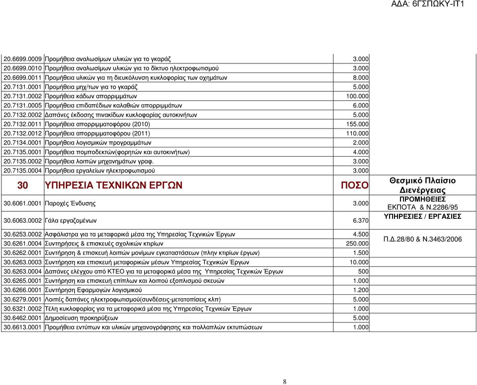0002 απάνες έκδοσης πινακίδων κυκλοφορίας αυτοκινήτων 5.000 20.7132.0011 Προµήθεια απορριµµατοφόρου (2010) 155.000 20.7132.0012 Προµήθεια απορριµµατοφόρου (2011) 110.000 20.7134.