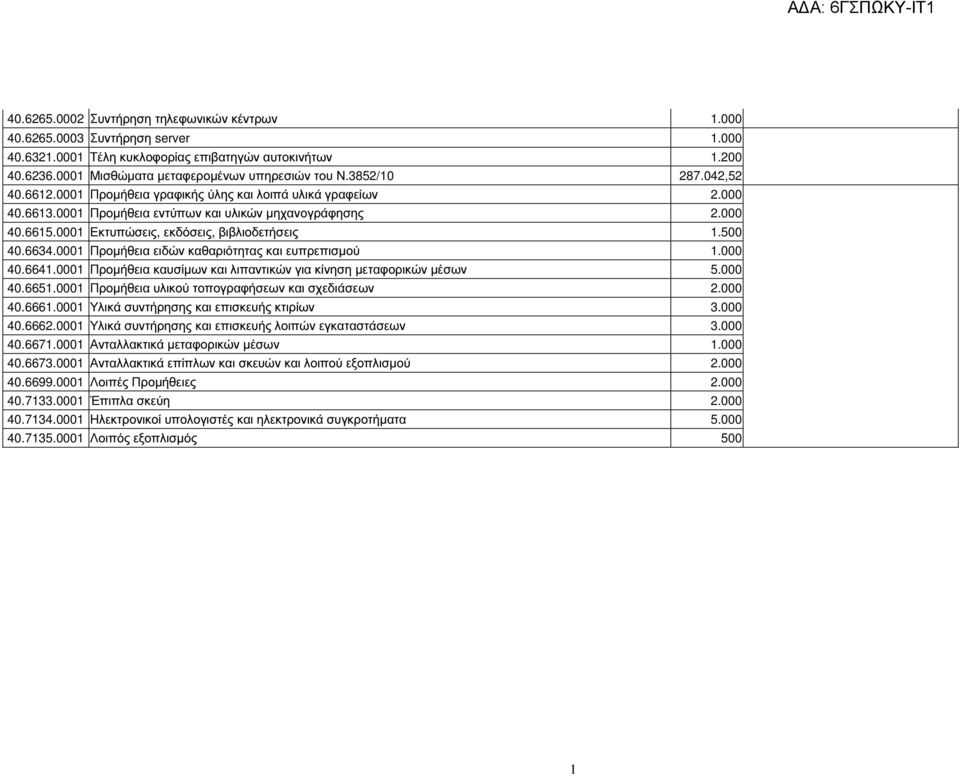 0001 Εκτυπώσεις, εκδόσεις, βιβλιοδετήσεις 1.500 40.6634.0001 Προµήθεια ειδών καθαριότητας και ευπρεπισµού 1.000 40.6641.0001 Προµήθεια καυσίµων και λιπαντικών για κίνηση µεταφορικών µέσων 5.000 40.6651.
