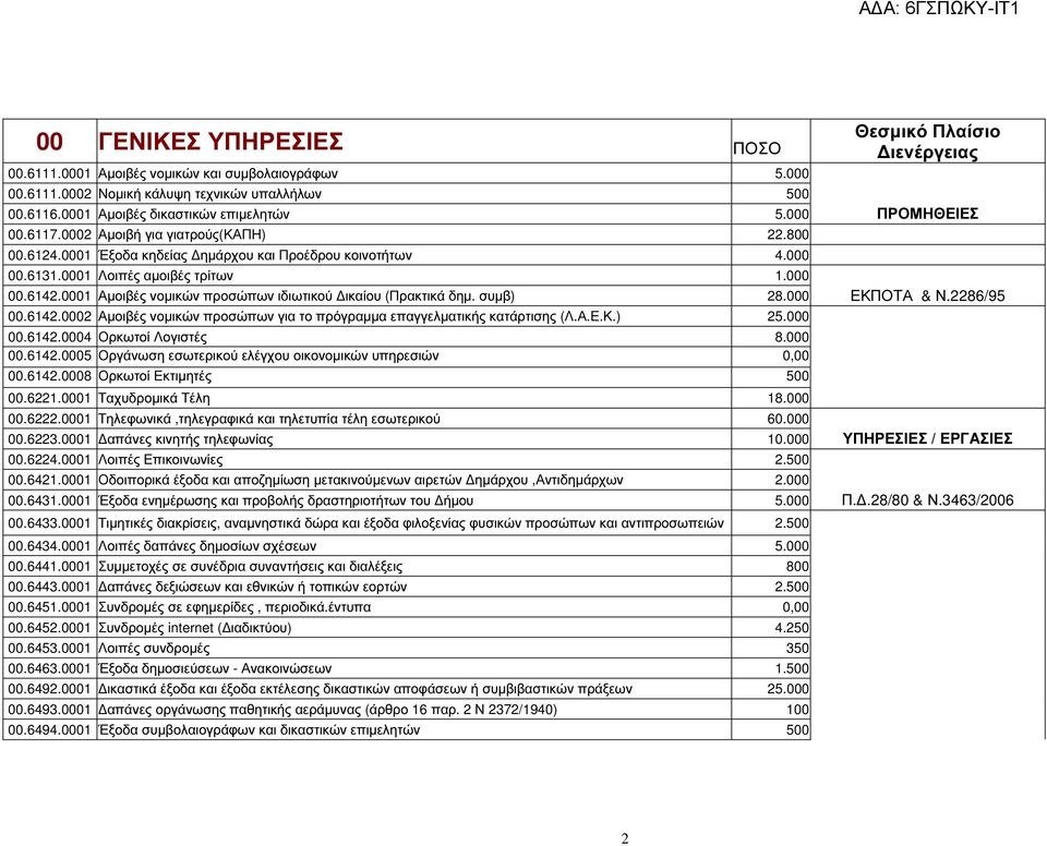 0001 Αµοιβές νοµικών προσώπων ιδιωτικού ικαίου (Πρακτικά δηµ. συµβ) 28.000 00.6142.0002 Αµοιβές νοµικών προσώπων για το πρόγραµµα επαγγελµατικής κατάρτισης (Λ.Α.Ε.Κ.) 25.000 00.6142.0004 Ορκωτοί Λογιστές 8.