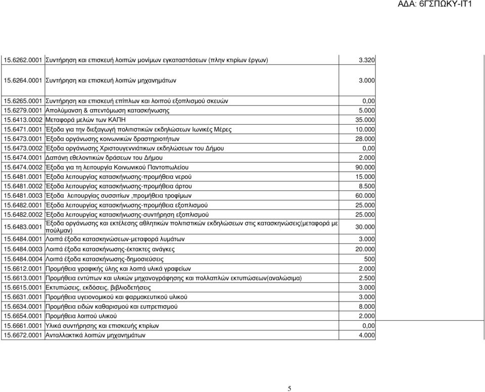 0001 Έξοδα για την διεξαγωγή πολιτιστικών εκδηλώσεων Ιωνικές Μέρες 10.000 15.6473.0001 Έξοδα οργάνωσης κοινωνικών δραστηριοτήτων 28.000 15.6473.0002 Έξοδα οργάνωσης Χριστουγεννιάτικων εκδηλώσεων του ήµου 0,00 15.