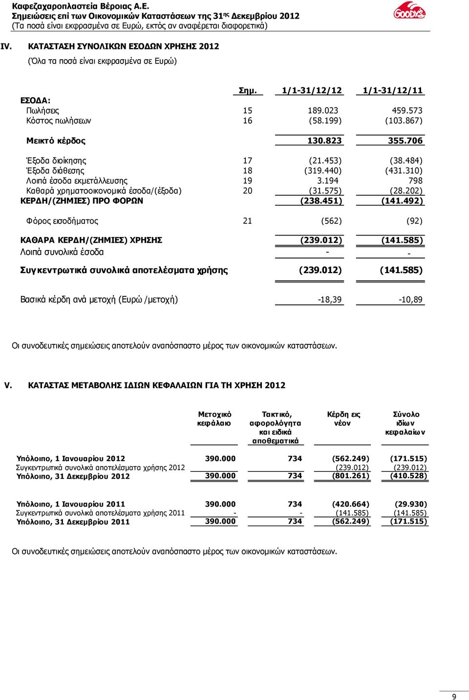 575) (28.202) ΚΕΡΔΗ/(ΖΗΜΙΕΣ) ΠΡΟ ΦΟΡΩΝ (238.451) (141.492) Φόρος εισοδήματος 21 (562) (92) ΚΑΘΑΡΑ ΚΕΡΔΗ/(ΖΗΜΙΕΣ) ΧΡΗΣΗΣ (239.012) (141.