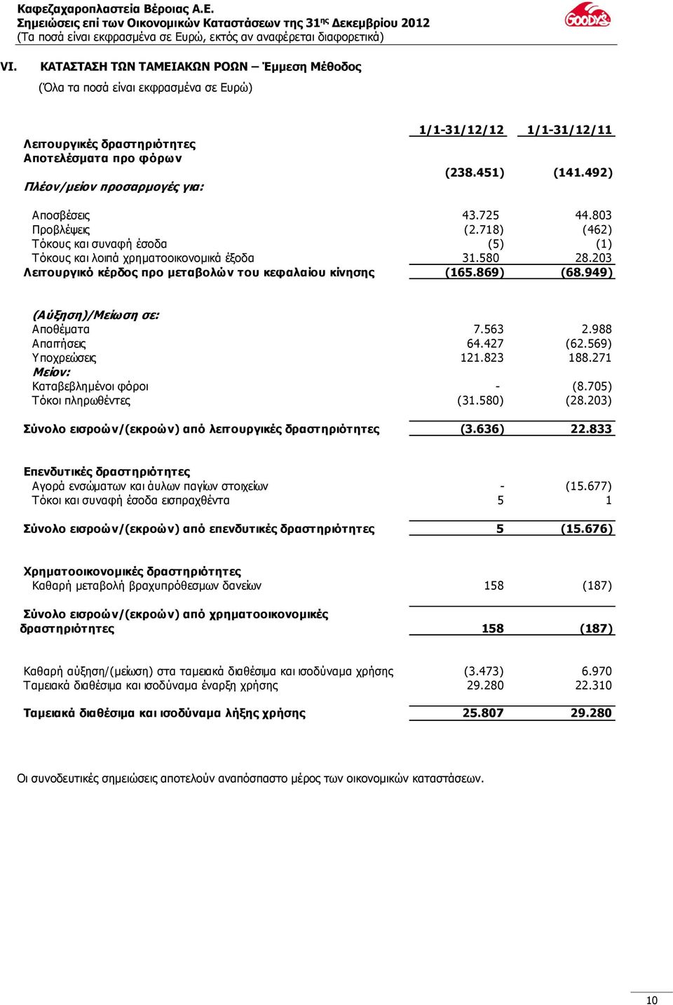 203 Λειτουργικό κέρδος προ μεταβολών του κεφαλαίου κίνησης (165.869) (68.949) (Αύξηση)/Μείωση σε: Αποθέματα 7.563 2.988 Απαιτήσεις 64.427 (62.569) Υποχρεώσεις 121.823 188.