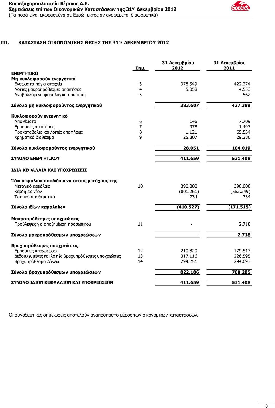 709 Εμπορικές απαιτήσεις 7 978 1.497 Προκαταβολές και λοιπές απαιτήσεις 8 1.121 65.534 Χρηματικά διαθέσιμα 9 25.807 29.280 Σύνολο κυκλοφορούντος ενεργητικού 28.051 104.019 ΣΥΝΟΛΟ ΕΝΕΡΓΗΤΙΚΟΥ 411.