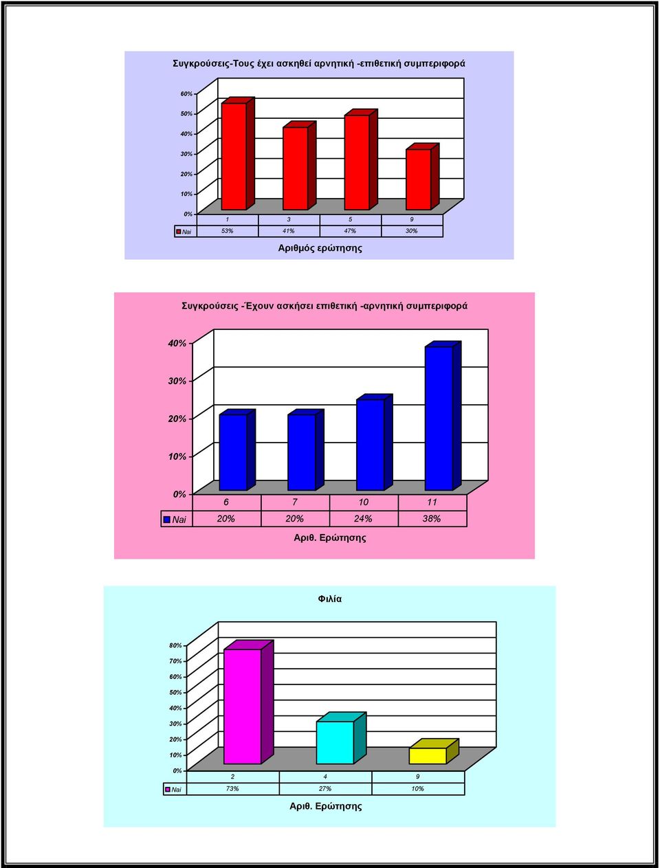 επιθετική -αρνητική συμπεριφορά 40% 30% 20% 10% 0% 6 7 10 11 Nai 20% 20% 24% 38%