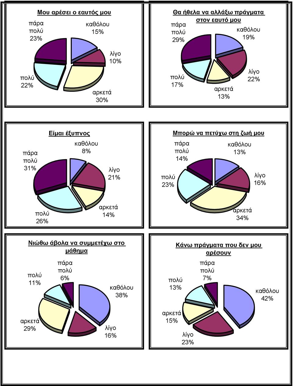 21% 23% πάρα 14% καθόλου 13% λίγο 16% 26% αρκετά 14% αρκετά 34% Νιώθω άβολα να συμμετέχω στο μάθημα 11% πάρα