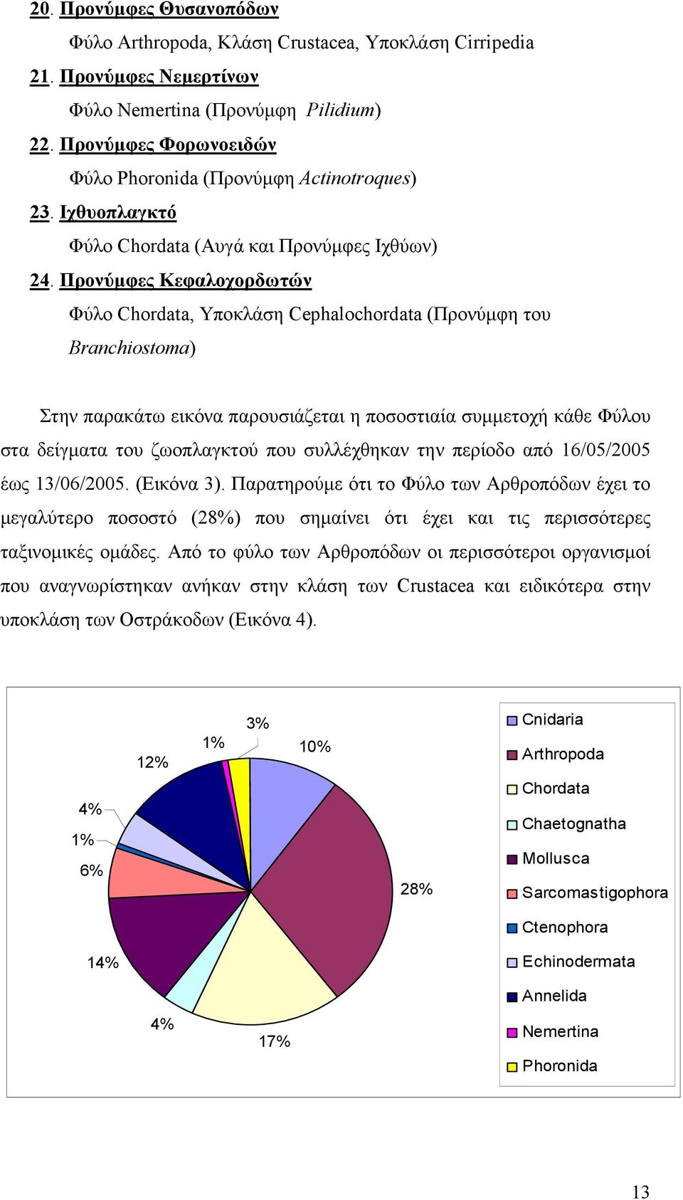 Προνύµφες Κεφαλοχορδωτών Φύλο Chordata, Υποκλάση Cephalochordata (Προνύµφη του Branchiostoma) Στην παρακάτω εικόνα παρουσιάζεται η ποσοστιαία συµµετοχή κάθε Φύλου στα δείγµατα του ζωοπλαγκτού που