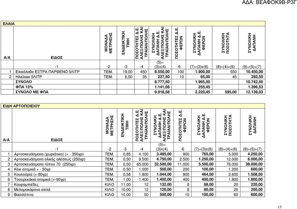 220,45 595,00 12.139,03 ΕΙ Η ΑΡΤΟΠΟΙΕΙΟΥ Α/Α ΕΙ ΟΣ ΜΟΝΑ Α ΜΕΤΡΗΣΗΣ ΕΝ ΕΙΚΤIKH ΤΙΜΗ ΠΟΣΟΤΗΤΕΣ.Ε. ΑΛΕΞ/ΠΟΛΗΣ ΚΑΙ ΤΡΑΪΑΝ/ΠΟΛΗΣ ΑΠΑΝΗ.Ε. ΑΛΕΞ/ΠΟΛΗΣ ΚΑΙ ΤΡΑΪΑΝ/ΠΟΛΗΣ ΠΟΣΟΤΗΤΕΣ.Ε. ΦΕΡΩΝ ΑΠΑΝΗ.Ε. ΦΕΡΩΝ ΠΟΣΟΤΗΤΑ ΑΠΑΝΗ (5)= (3)x(4) -6 (7)=(3)x(6) (8)=(4)+(6) (9)=(5)+(7) -1-2 -3-4 1 Αρτοσκευάσµατα (χωριάτικο) (+ - 350γρ) ΤΕΜ.