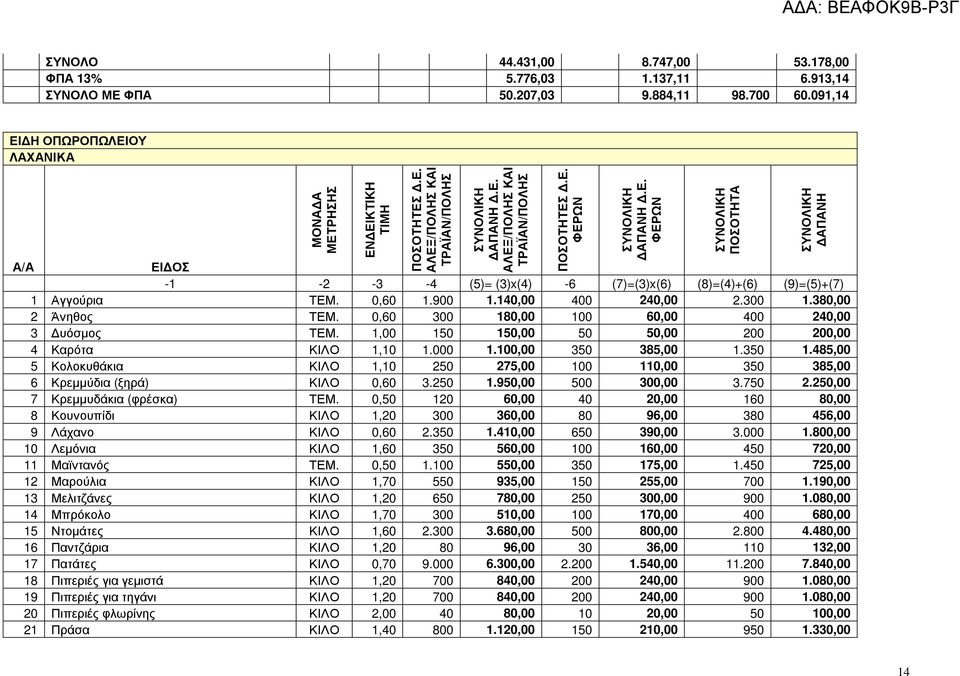 380,00 2 Άνηθος ΤΕΜ. 0,60 300 180,00 100 60,00 400 240,00 3 υόσµος ΤΕΜ. 1,00 150 150,00 50 50,00 200 200,00 4 Καρότα ΚΙΛΟ 1,10 1.000 1.100,00 350 385,00 1.350 1.