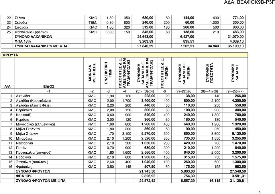 203,59 835,51 4.039,10 ΣΥΝΟΛΟ ΛΑΧΑΝΙΚΩΝ ΜΕ ΦΠΑ 27.846,59 7.262,51 34.840 35.109,10 ΦΡΟΥΤΑ Α/Α ΜΟΝΑ Α ΜΕΤΡΗΣΗΣ ΕΝ ΕΙΚΤIKH ΤΙΜΗ ΠΟΣΟΤΗΤΕΣ.Ε. ΑΛΕΞ/ΠΟΛΗΣ ΚΑΙ ΤΡΑΪΑΝ/ΠΟΛΗΣ ΑΠΑΝΗ.Ε. ΑΛΕΞ/ΠΟΛΗΣ ΚΑΙ ΤΡΑΪΑΝ/ΠΟΛΗΣ ΠΟΣΟΤΗΤΕΣ.