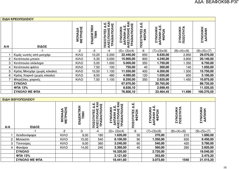 750,00 4 Κοτόπουλο φιλέτο ΚΙΛΟ 7,50 100 750,00 40 300,00 140 1.050,00 5 Κρέας Μοσχάρι (χωρίς κόκαλο) ΚΙΛΟ 10,50 1.100 11.550,00 400 4.200,00 1.500 15.