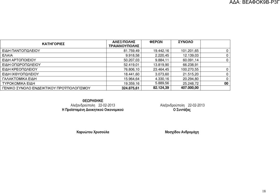 073,60 21.515,20 0 ΓΑΛΑΚΤΟΜΙΚΑ ΕΙ Η 15.964,64 4.330,16 20.294,80 0 ΤΥΡΟΚΟΜΙΚΑ ΕΙ Η 19.359,16 5.889,56 25.248,72 00 ΓΕΝΙΚΟ ΣΥΝΟΛΟ ΕΝ ΕΙΚΤΙΚΟΥ ΠΡΟΫΠΟΛΟΓΙΣΜΟΥ 324.