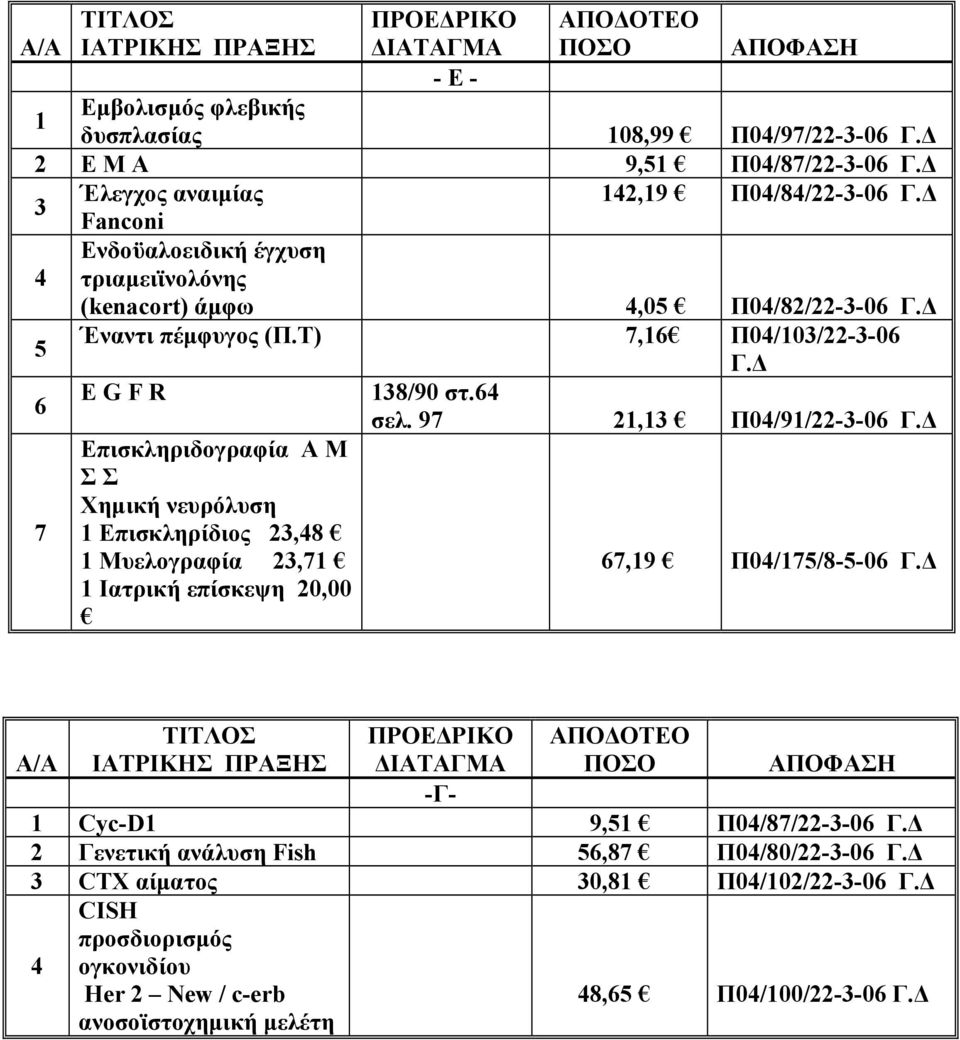 Τ) 7,6 Π0/0/22--06 6 7 E G F R Επισκληριδογραφία Α Μ Σ Σ Χηµική νευρόλυση Επισκληρίδιος 2,8 Μυελογραφία 2,7 Ιατρική επίσκεψη 20,00 8/90 στ.6 σελ.