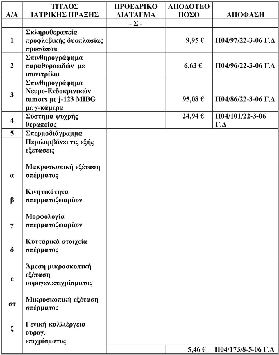 Π0/86/22--06 2,9 Π0/0/22--06 α β γ δ ε στ ζ Μακροσκοπική εξέταση σπέρµατος Κινητικότητα σπερµατοζωαρίων Μορφολογία σπερµατοζωαρίων Κυτταρικά