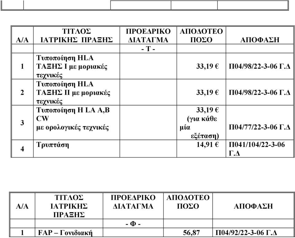 -,9 Π0/98/22--06,9 Π0/98/22--06,9 (για κάθε µία εξέταση) Π0/77/22--06