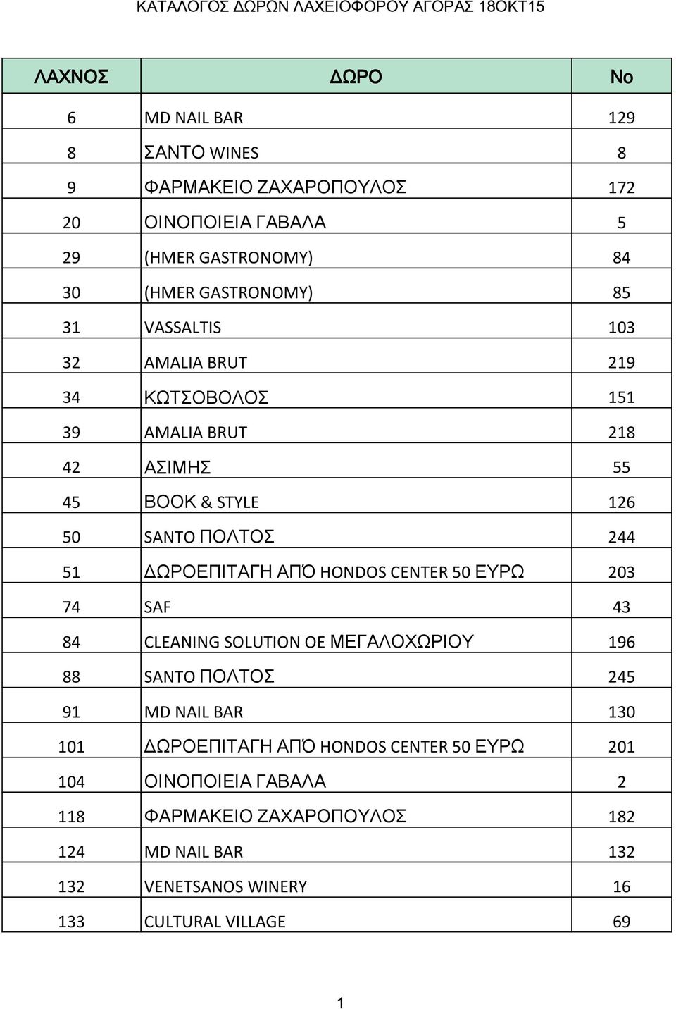 ΑΠΌ HONDOS CENTER 50 ΕΥΡΩ 203 74 SAF 43 84 CLEANING SOLUTION OE ΜΕΓΑΛΟΧΩΡΙΟΥ 196 88 SANTO ΠΟΛΤΟΣ 245 91 MD NAIL BAR 130 101 ΔΩΡΟΕΠΙΤΑΓΗ ΑΠΌ