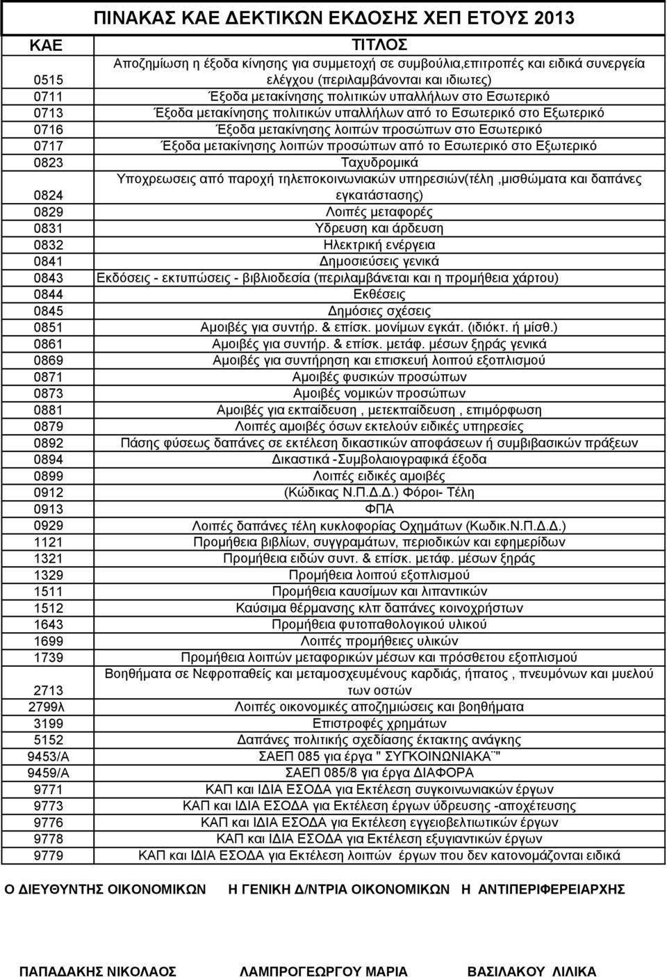 λοιπών προσώπων από το Εσωτερικό στο Εξωτερικό 0823 Ταχυδρομικά Υποχρεωσεις από παροχή τηλεποκοινωνιακών υπηρεσιών(τέλη,μισθώματα και δαπάνες 0824 εγκατάστασης) 0829 Λοιπές μεταφορές 0831 Υδρευση και