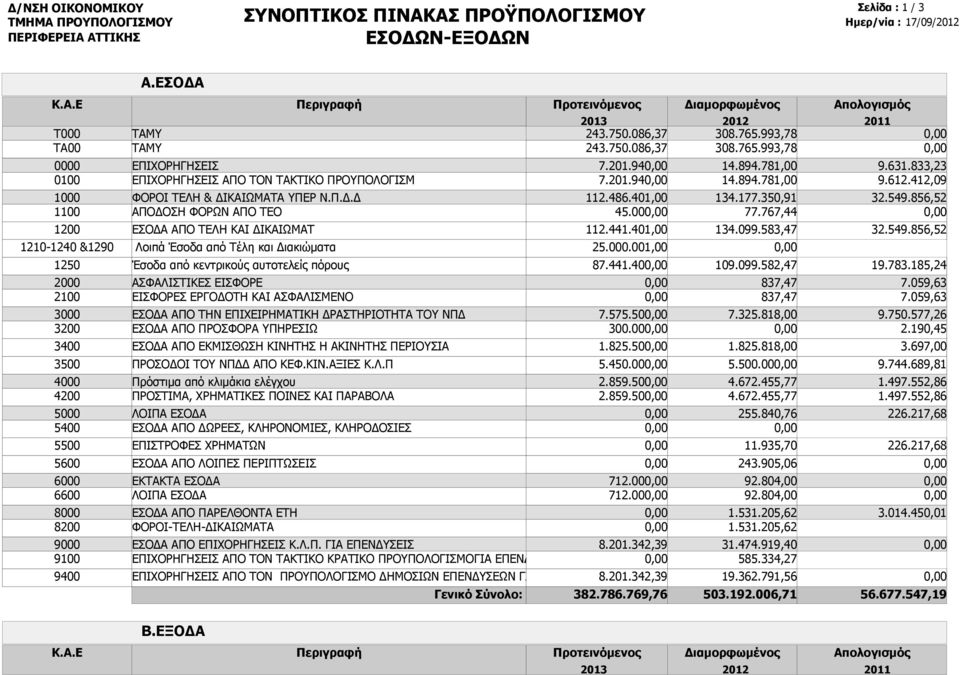 Περιγραφή Προτεινόμενος TAMY TAMY ΕΠΙΧΟΡΗΓΗΣΕΙΣ ΕΠΙΧΟΡΗΓΗΣΕΙΣ ΑΠΟ ΤΟΝ ΤΑΚΤΙΚΟ ΠΡΟΥΠΟΛΟΓΙΣΜ ΦΟΡΟΙ ΤΕΛΗ & ΔΙ