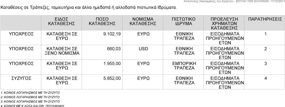 ΚΟΙΝΟΣ ΜΕ Κ.ΛΟΞΑ ΚΑΙ ΟΙΚ. ΠΟΥΛΑΚΑΚΗ ΠΟΣΟ ΚΑΤΑΘΕΣΗΣ ΝΟΜΙΣΜΑ ΚΑΤΑΘΕΣΗΣ ΠΙΣΤΩΤΙΚΟ ΙΔΡΥΜΑ 9.102,19 ΕΥΡΩ ΕΘΝΙΚΗ ΤΡΑΠΕΖΑ 660,03 USD ΕΘΝΙΚΗ ΤΡΑΠΕΖΑ 1.