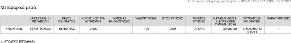 ΝΗΟΛΟΓΗΣΗΣ %ΙΔΙΟΚΤΗΣΙΑΣ ΕΤΟΣ ΚΤΗΣΗΣ ΤΡΟΠΟΣ ΚΤΗΣΗΣ ΚΑΤΑΒΛΗΘΕΝ Ή ΕΙΣΠΡΑΧΘΕΝ