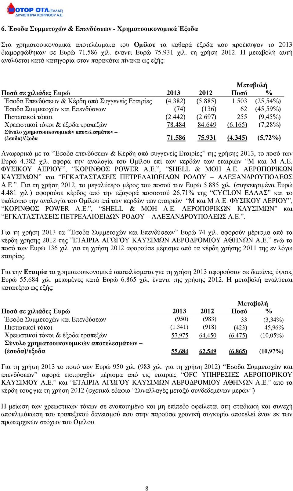 503 (25,54%) Έσοδα Συμμετοχών και Επενδύσεων (74) (136) 62 (45,59%) Πιστωτικοί τόκοι (2.442) (2.697) 255 (9,45%) Χρεωστικοί τόκοι & έξοδα τραπεζών 78.484 84.649 (6.