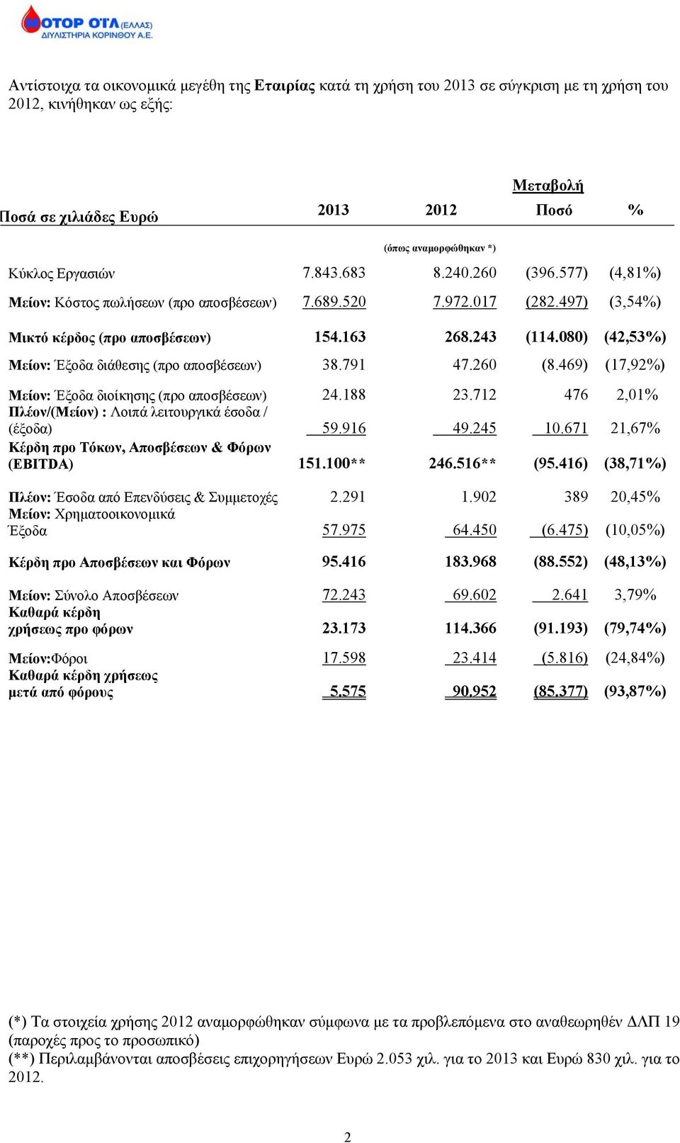 080) (42,53%) Μείον: Έξοδα διάθεσης (προ αποσβέσεων) 38.791 47.260 (8.469) (17,92%) Μείον: Έξοδα διοίκησης (προ αποσβέσεων) 24.188 23.