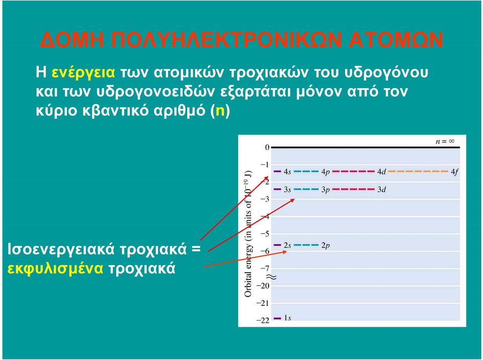 υδρογονοειδών εξαρτάται µόνον από τον κύριο