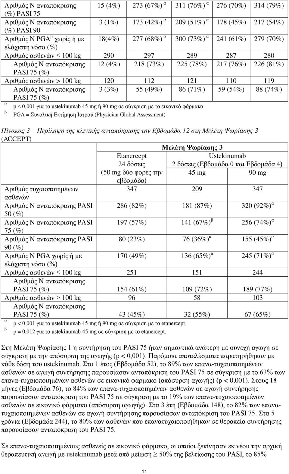 Αριθμός ασθενών > 100 kg 120 112 121 110 119 Αριθμός Ν ανταπόκρισης PASI 75 (%) 3 (3%) 55 (49%) 86 (71%) 59 (54%) 88 (74%) α β p < 0,001 για το ustekinumab 45 mg ή 90 mg σε σύγκριση με το εικονικό