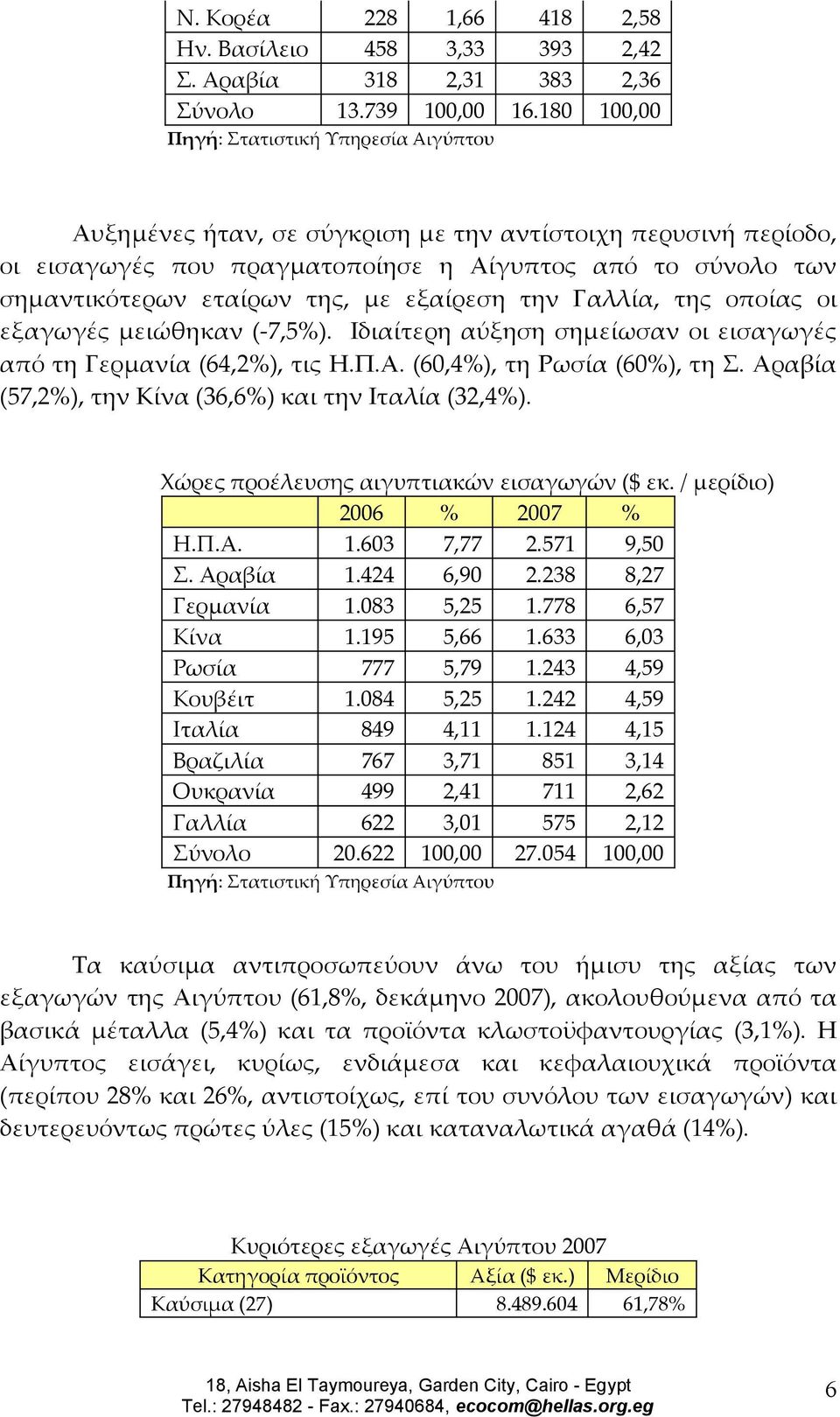 με εξαίρεση την Γαλλία, της οποίας οι εξαγωγές μειώθηκαν (-7,5%). Ιδιαίτερη αύξηση σημείωσαν οι εισαγωγές από τη Γερμανία (64,2%), τις Η.Π.Α. (60,4%), τη Ρωσία (60%), τη Σ.