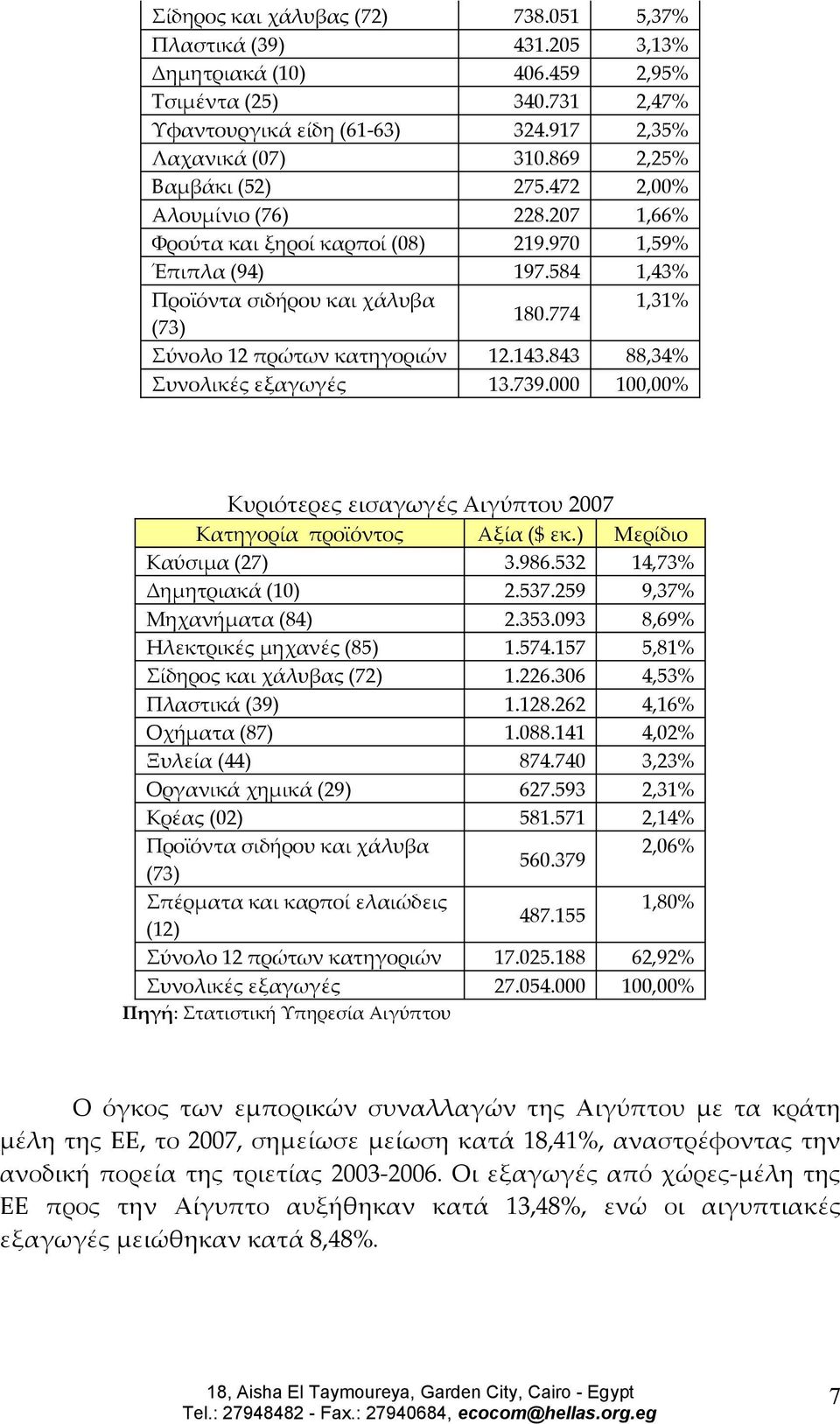 774 (73) Σύνολο 12 πρώτων κατηγοριών 12.143.843 88,34% Συνολικές εξαγωγές 13.739.000 100,00% Κυριότερες εισαγωγές Αιγύπτου 2007 Κατηγορία προϊόντος Αξία ($ εκ.) Μερίδιο Καύσιμα (27) 3.986.