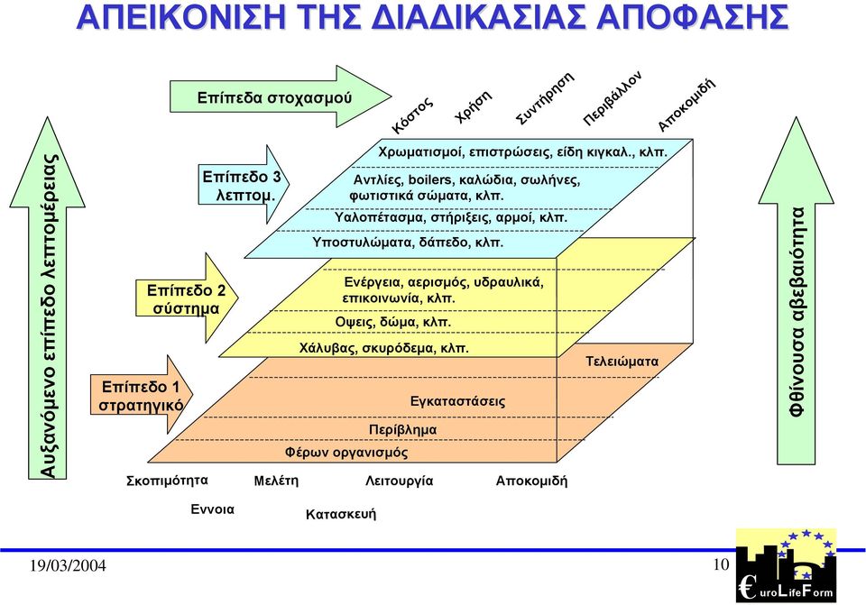 Υαλοπέτασµα, στήριξεις, αρµοί, κλπ. Υποστυλώµατα, δάπεδο, κλπ. Ενέργεια, αερισµός, υδραυλικά, επικοινωνία, κλπ. Οψεις, δώµα, κλπ.