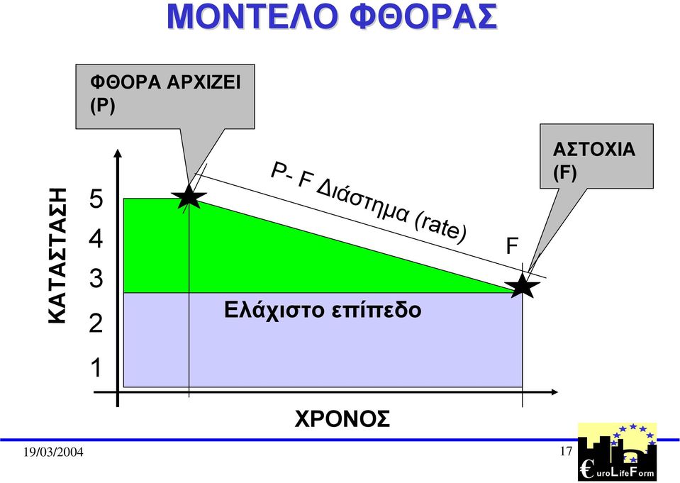 ιάστηµα (rate) Ελάχιστο