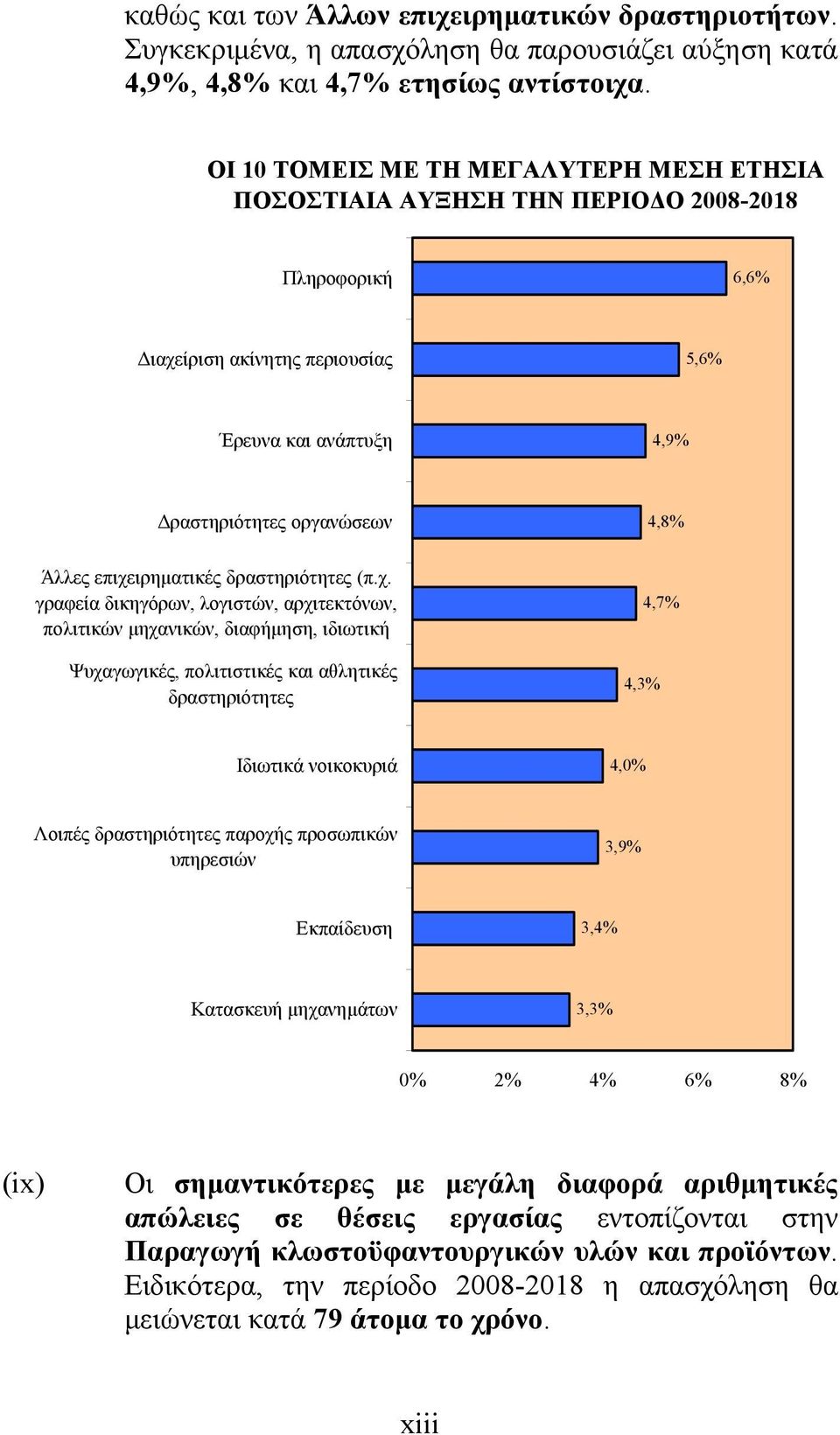 επιχειρηματικές δραστηριότητες (π.χ. γραφεία δικηγόρων, λογιστών, αρχιτεκτόνων, πολιτικών μηχανικών, διαφήμηση, ιδιωτική Ψυχαγωγικές, πολιτιστικές και αθλητικές δραστηριότητες 4,3% 4,7% Ιδιωτικά