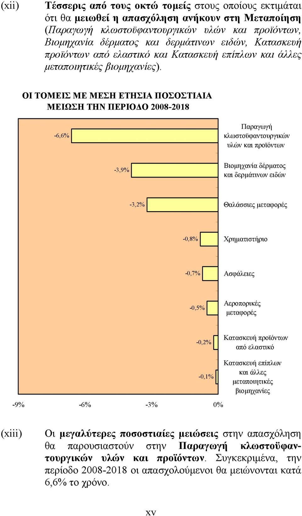 ΟΙ ΤΟΜΕΙΣ ΜΕ ΜΕΣΗ ΕΤΗΣΙΑ ΠΟΣΟΣΤΙΑΙΑ ΜΕΙΩΣΗ ΤΗΝ ΠΕΡΙΟΔΟ 2008-2018 -6,6% Παραγωγή κλωστοϋφαντουργικών υλών και προϊόντων -3,9% Βιομηχανία δέρματος και δερμάτινων ειδών -3,2% Θαλάσσιες μεταφορές -0,8%