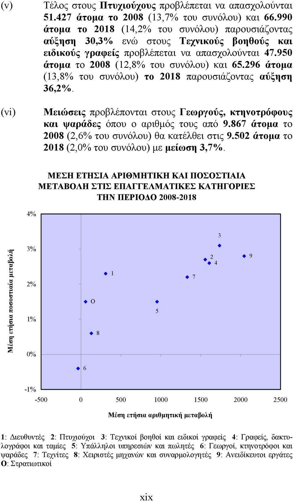 296 άτομα (13,8% του συνόλου) το 2018 παρουσιάζοντας αύξηση 36,2%. Μειώσεις προβλέπονται στους Γεωργούς, κτηνοτρόφους και ψαράδες όπου ο αριθμός τους από 9.