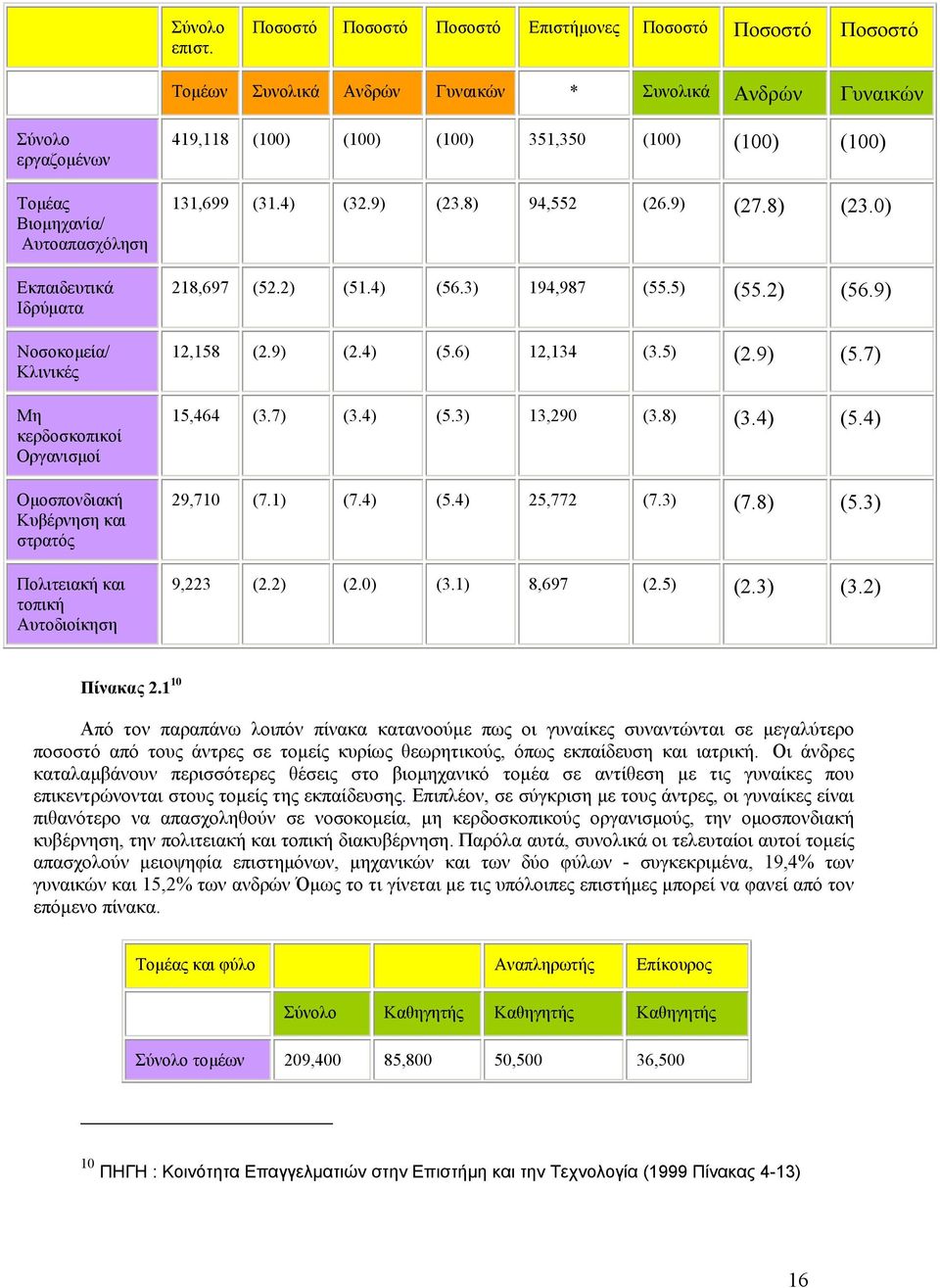 Νοσοκοµεία/ Κλινικές Μη κερδοσκοπικοί Οργανισµοί Οµοσπονδιακή Κυβέρνηση και στρατός Πολιτειακή και τοπική Αυτοδιοίκηση 419,118 (100) (100) (100) 351,350 (100) (100) (100) 131,699 (31.4) (32.9) (23.