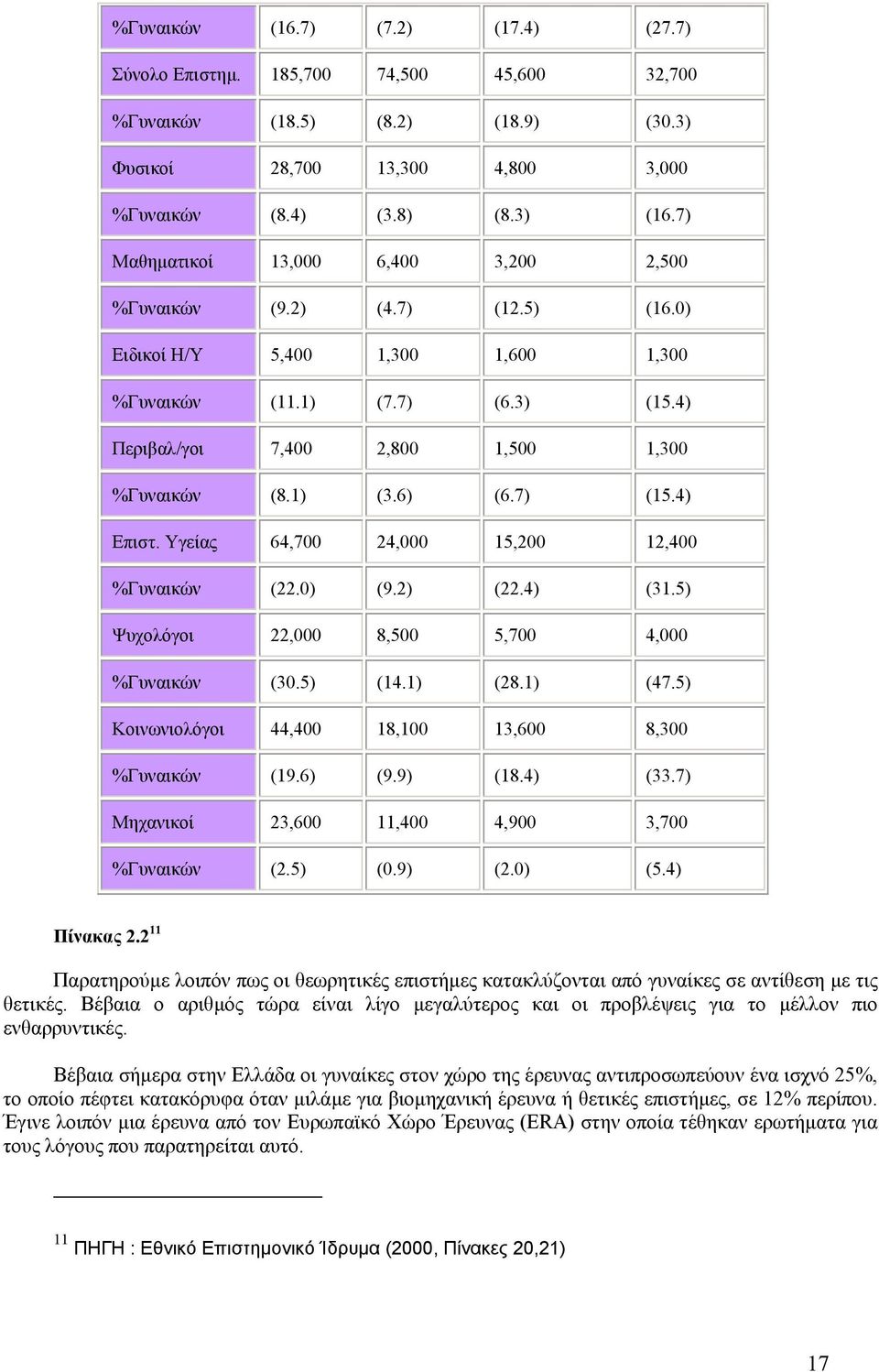 1) (3.6) (6.7) (15.4) Επιστ. Υγείας 64,700 24,000 15,200 12,400 %Γυναικών (22.0) (9.2) (22.4) (31.5) Ψυχολόγοι 22,000 8,500 5,700 4,000 %Γυναικών (30.5) (14.1) (28.1) (47.