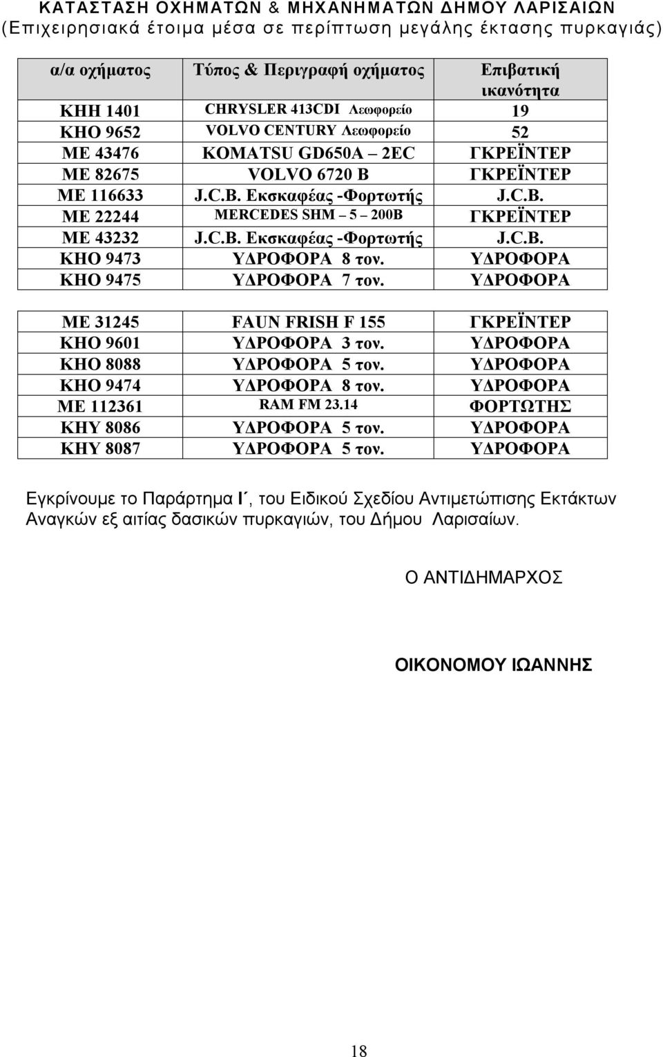 C.B. Εκσκαφέας -Φορτωτής J.C.B. ΚΗΟ 9473 ΥΔΡΟΦΟΡΑ 8 τον. ΥΔΡΟΦΟΡΑ ΚΗΟ 9475 ΥΔΡΟΦΟΡΑ 7 τον. ΥΔΡΟΦΟΡΑ ΜΕ 31245 FAUN FRISH F 155 ΓΚΡΕΪΝΤΕΡ ΚΗΟ 9601 ΥΔΡΟΦΟΡΑ 3 τον. ΥΔΡΟΦΟΡΑ ΚΗΟ 8088 ΥΔΡΟΦΟΡΑ 5 τον.