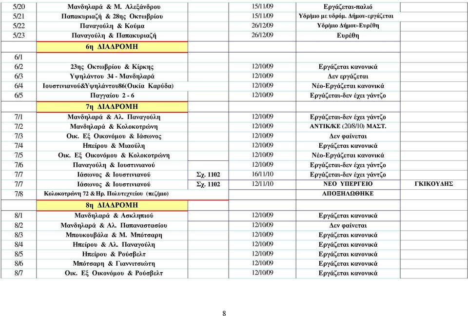 34 - Μανδηλαρά 12/10/09 Δεν εργάζεται 6/4 Ιουστινιανού&Υψηλάντου86(Οικία Καρύδα) 12/10/09 Νέο-Εργάζεται κανονικά 6/5 Παγγαίου 2-6 12/10/09 Εργάζεται-δεν έχει γάντζο 7η ΔΙΑΔΡΟΜΗ 7/1 Μανδηλαρά & Αλ.