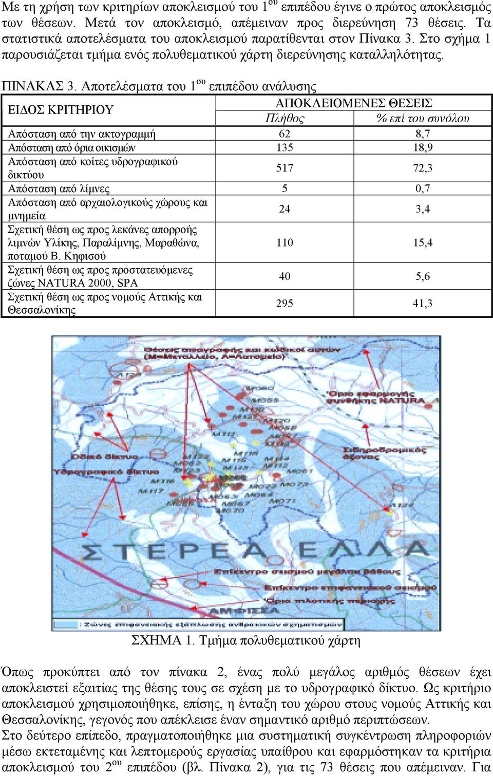 Αποτελέσματα του 1 ου επιπέδου ανάλυσης ΑΠΟΚΛΕΙΟΜΕΝΕΣ ΘΕΣΕΙΣ ΕΙΔΟΣ ΚΡΙΤΗΡΙΟΥ Πλήθος % επί του συνόλου Απόσταση από την ακτογραμμή 62 8,7 Απόσταση από όρια οικισμών 135 18,9 Απόσταση από κοίτες